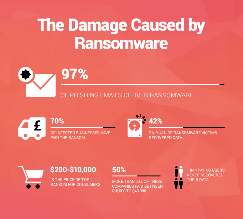   Damage caused by Ransomware