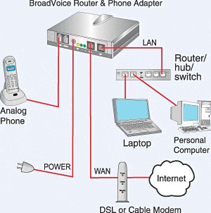 Voice over IP telephony (VoIP)