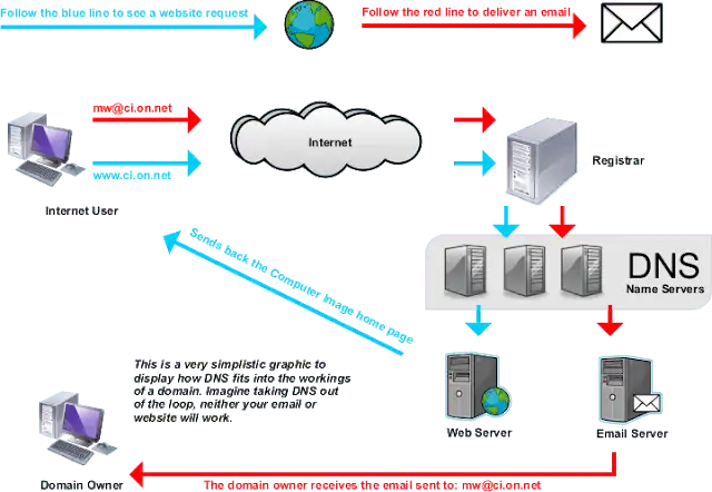 How-DNS-Work