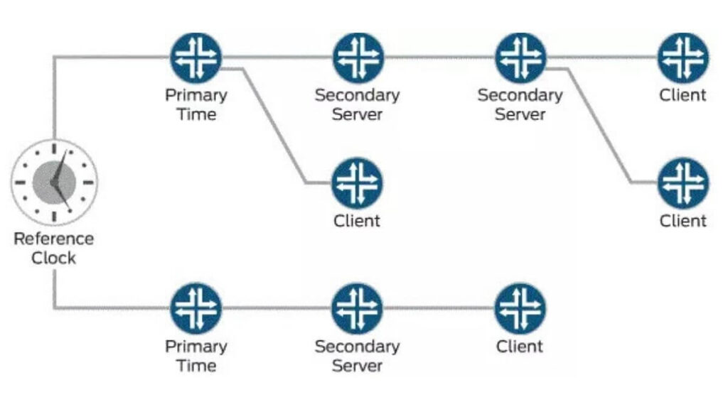 NTP enumeration