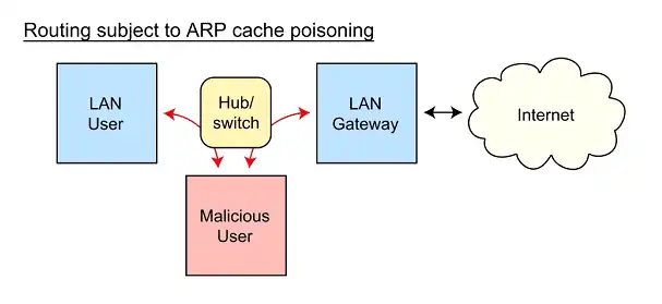 ARP Spoofing