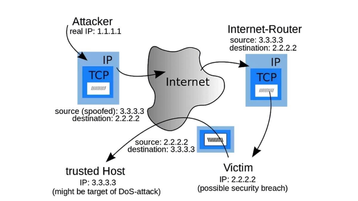 IP spoofing