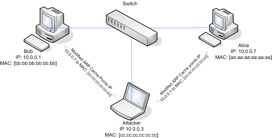 ARP spoofing