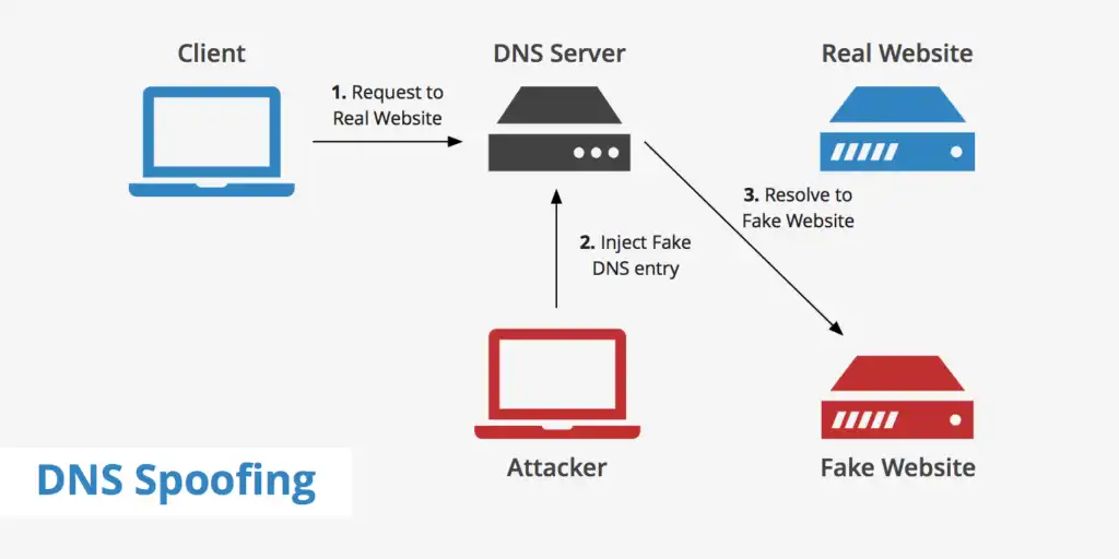 DNS spoofing