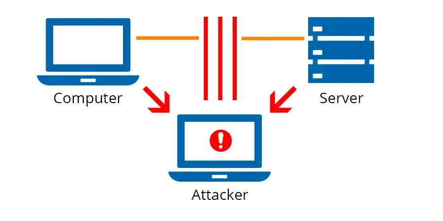 What is Man in the Middle Attack and How to Prevent it Man-in-the-Middle Attack