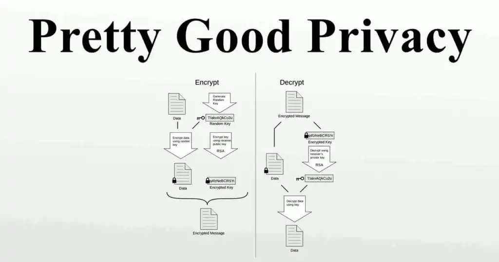 Pretty Good Privacy